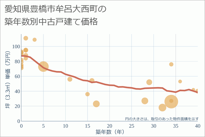 愛知県豊橋市牟呂大西町の築年数別の中古戸建て坪単価