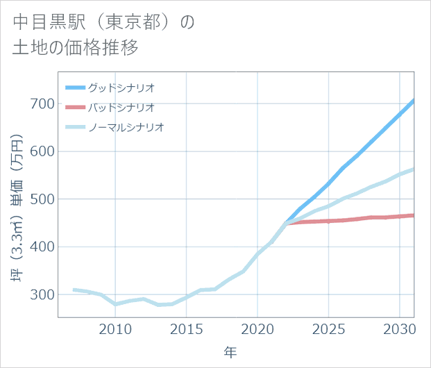 中目黒駅(東京都)の土地価格推移