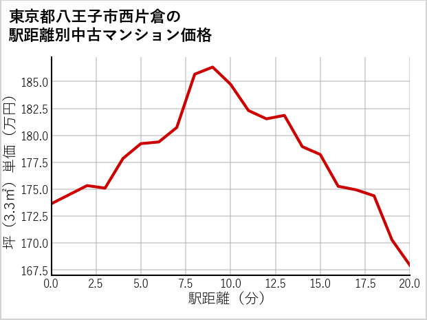 東京都八王子市西片倉の徒歩距離別の中古マンション坪単価