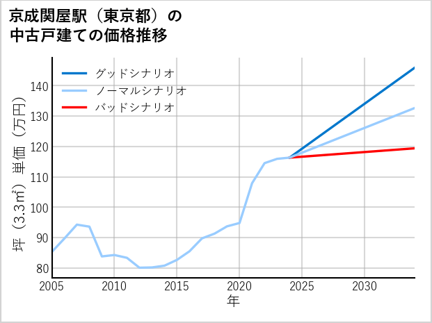 京成関屋駅（東京都）の中古戸建て価格推移