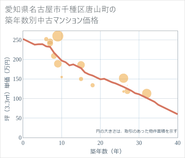 愛知県名古屋市千種区唐山町の築年数別の中古マンション坪単価