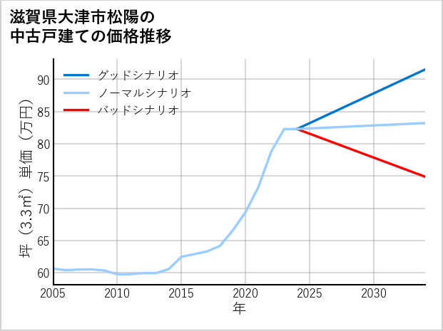 滋賀県大津市松陽の中古戸建て価格推移