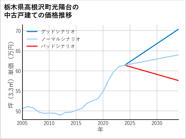 栃木県高根沢町光陽台の中古戸建て価格推移
