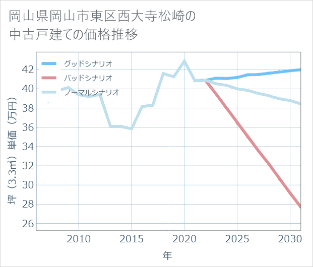 岡山県岡山市東区西大寺松崎の中古戸建て価格推移