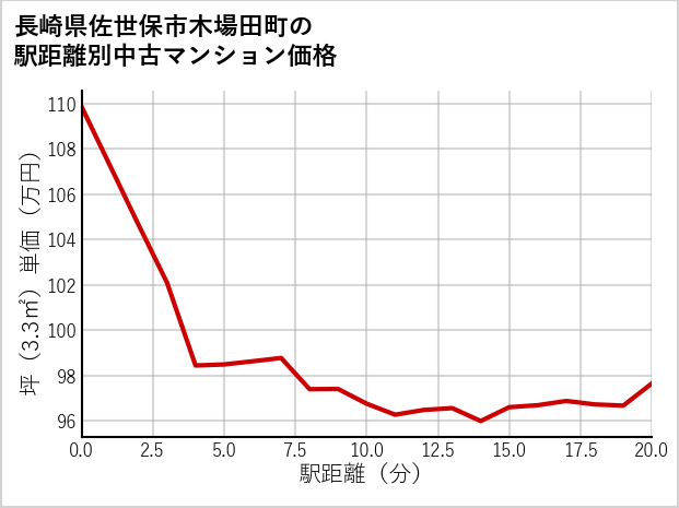 長崎県佐世保市木場田町の徒歩距離別の中古マンション坪単価