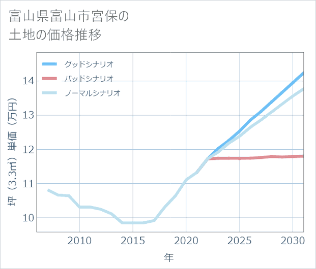 富山県富山市宮保の土地価格推移