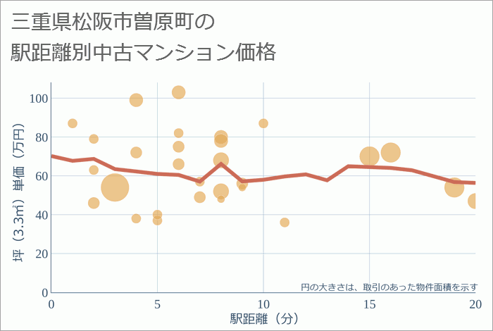 三重県松阪市曽原町の徒歩距離別の中古マンション坪単価