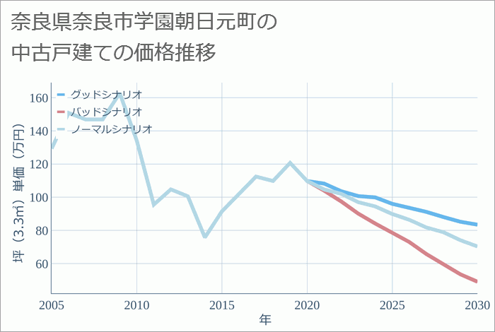 奈良県奈良市学園朝日元町の中古戸建て価格推移