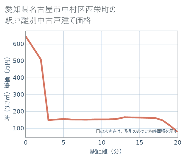 愛知県名古屋市中村区西栄町の徒歩距離別の中古戸建て坪単価