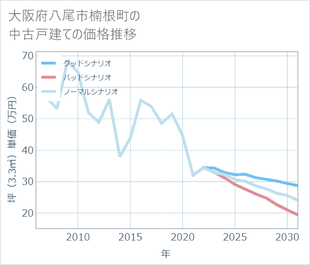 大阪府八尾市楠根町の中古戸建て価格推移