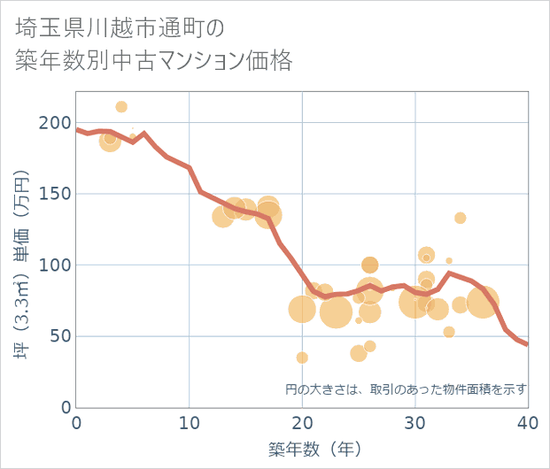 埼玉県川越市通町の築年数別の中古マンション坪単価