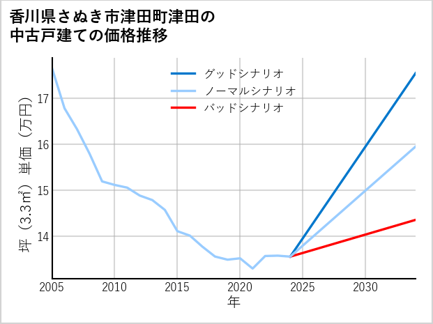 香川県さぬき市津田町津田の中古戸建て価格推移