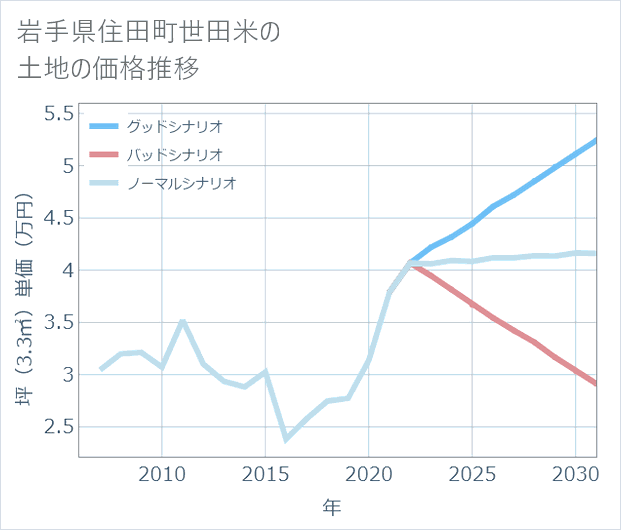 岩手県住田町世田米の土地価格推移