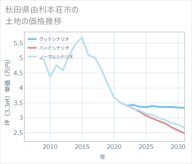 秋田県由利本荘市の土地価格推移