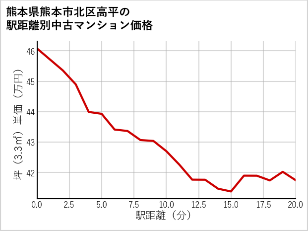熊本県熊本市北区高平の徒歩距離別の中古マンション坪単価