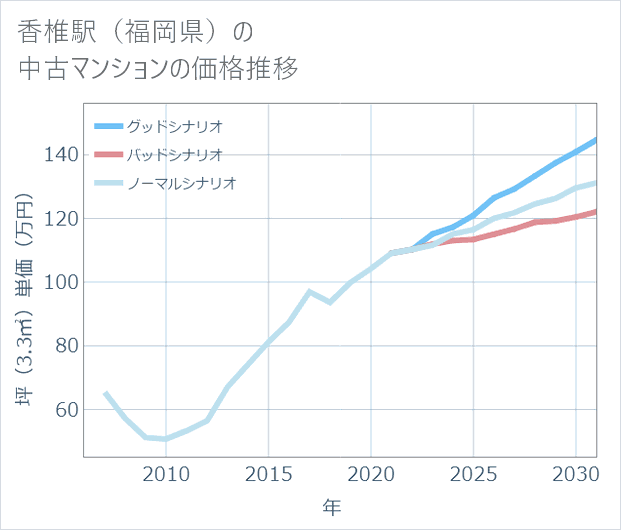 香椎駅(福岡県)の中古マンション価格推移