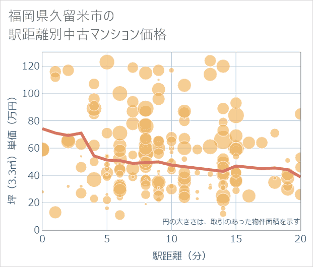 福岡県久留米市の徒歩距離別の中古マンション坪単価