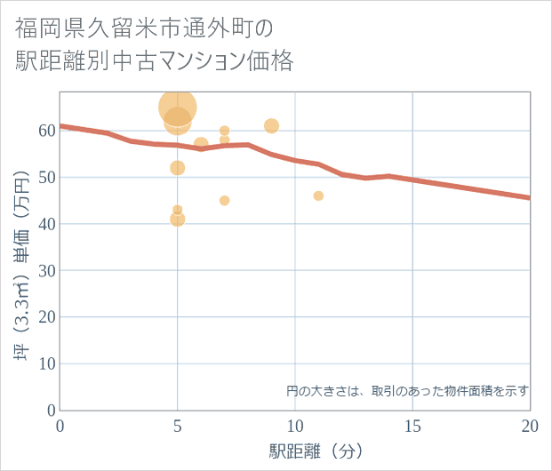 福岡県久留米市通外町の徒歩距離別の中古マンション坪単価
