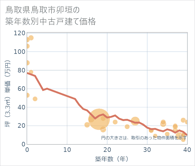 鳥取県鳥取市卯垣の築年数別の中古戸建て坪単価