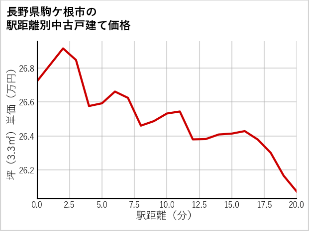 長野県駒ケ根市の徒歩距離別の中古戸建て坪単価