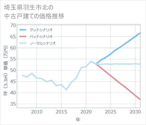 埼玉県羽生市北の中古戸建て価格推移