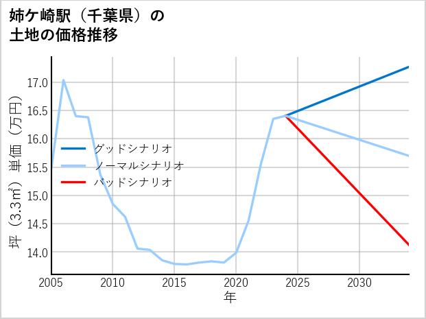 姉ケ崎駅（千葉県）の土地価格推移