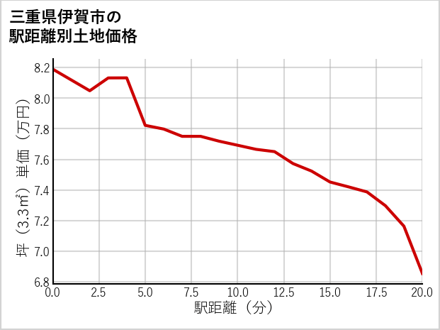 三重県伊賀市の徒歩距離別の土地坪単価