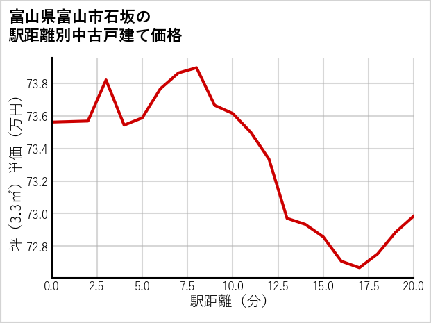 富山県富山市石坂の徒歩距離別の中古戸建て坪単価