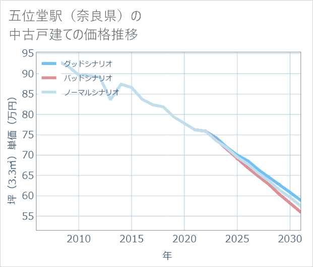 五位堂駅（奈良県）の中古戸建て価格推移