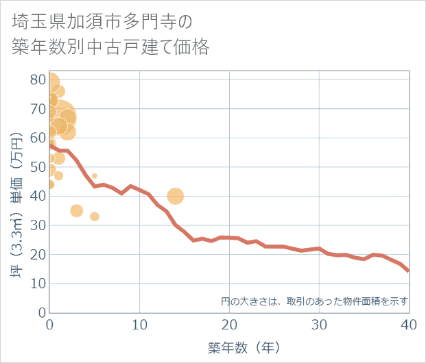 埼玉県加須市多門寺の築年数別の中古戸建て坪単価