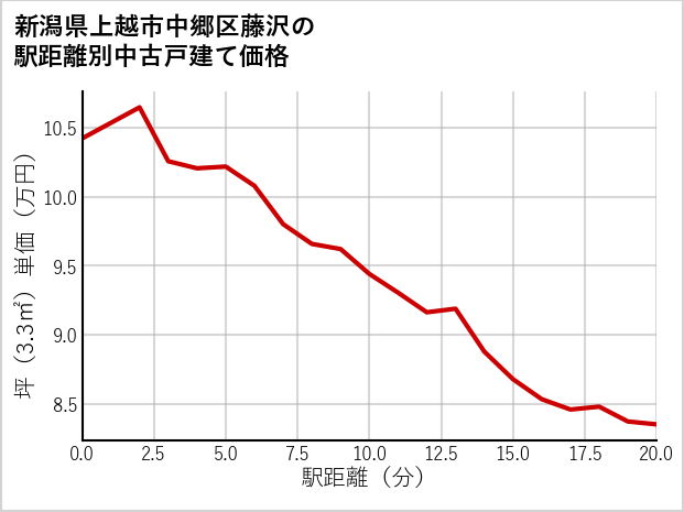 新潟県上越市中郷区藤沢の徒歩距離別の中古戸建て坪単価