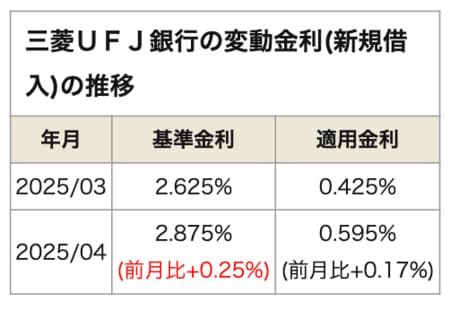 三菱ＵＦＪ銀行の変動金利(新規借入)の推移