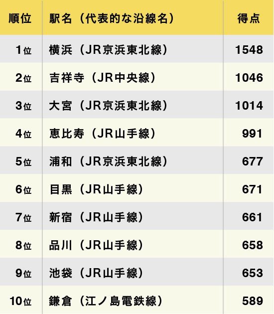 図表1　首都圏住みたい街（駅）ランキングベスト10 
