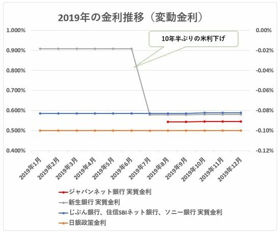 2019年 変動金利推移