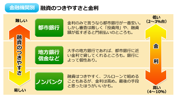 不動産投資の融資のつきやすさと金利