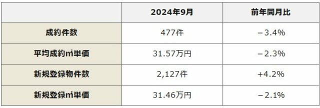 中部圏の中古マンションの市場動向や需給状況【2024年9月】