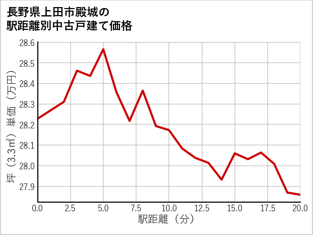 長野県上田市殿城の徒歩距離別の中古戸建て坪単価