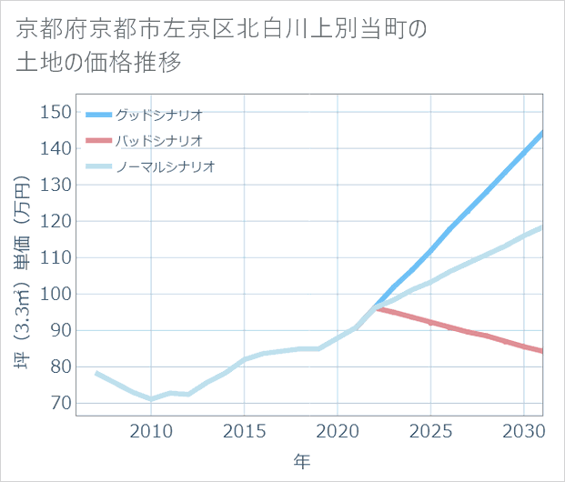京都府京都市左京区北白川上別当町の土地価格推移