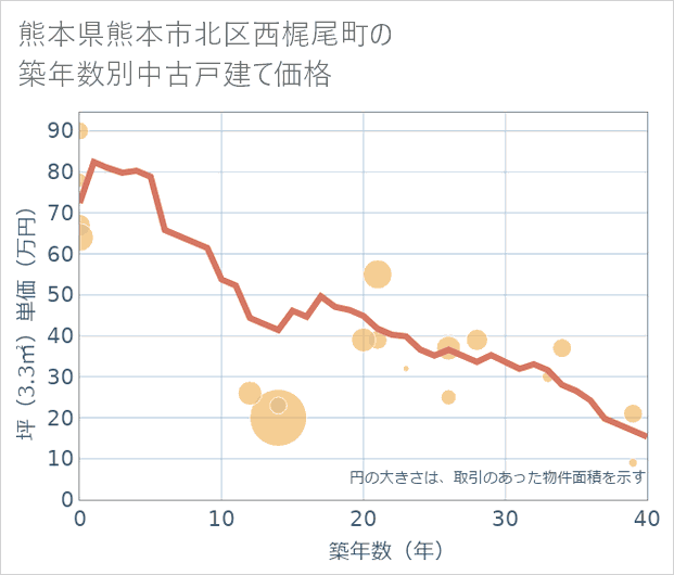 熊本県熊本市北区西梶尾町の築年数別の中古戸建て坪単価