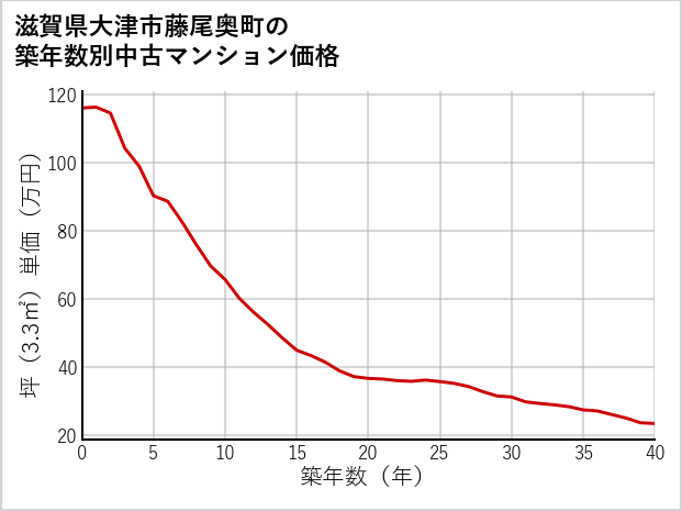 滋賀県大津市藤尾奥町の築年数別の中古マンション坪単価