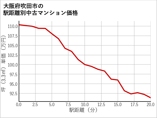 大阪府吹田市の徒歩距離別の中古マンション坪単価