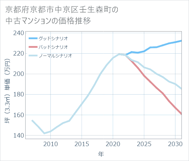 京都府京都市中京区壬生森町の中古マンション価格推移