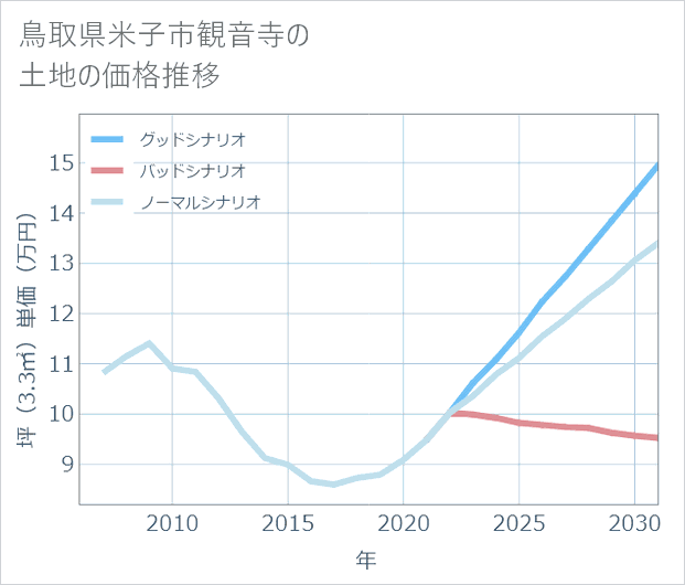 鳥取県米子市観音寺の土地価格推移
