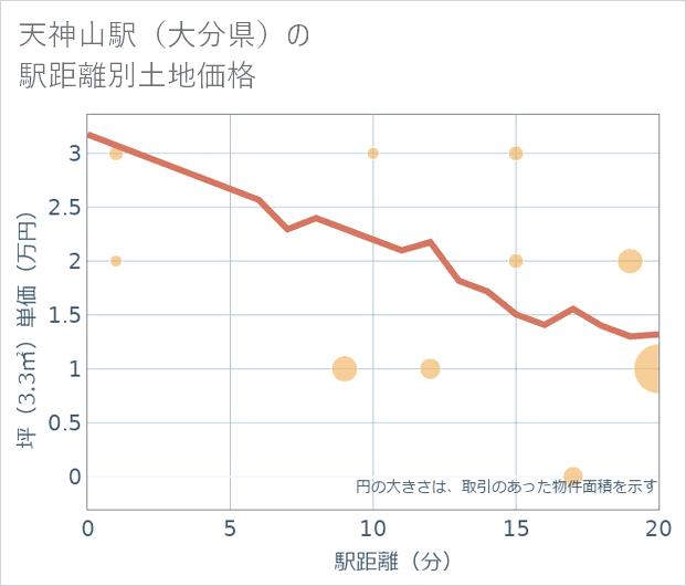 天神山駅(大分県)の徒歩距離別の土地坪単価