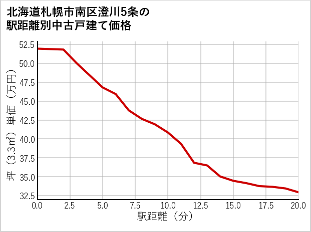 北海道札幌市南区澄川5条の徒歩距離別の中古戸建て坪単価