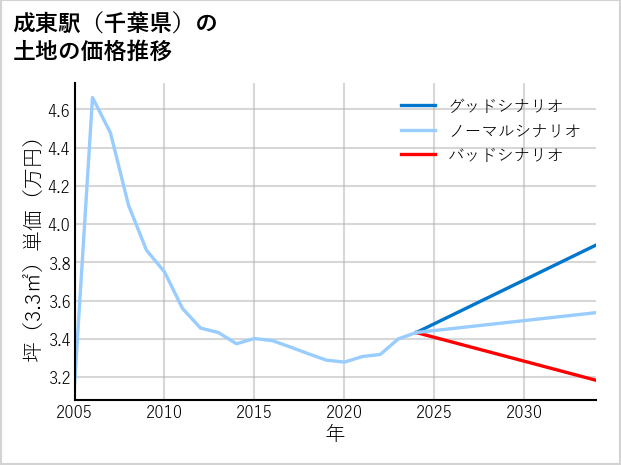 成東駅（千葉県）の土地価格推移