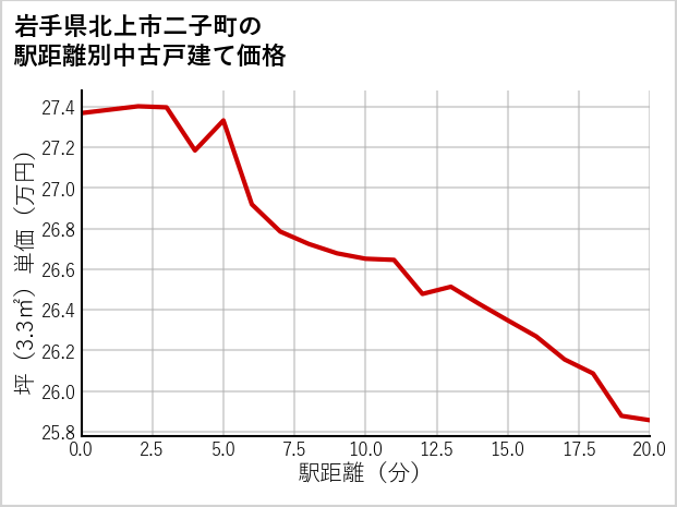 岩手県北上市二子町の徒歩距離別の中古戸建て坪単価