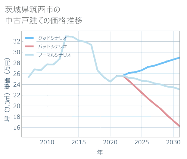 茨城県筑西市の中古戸建て価格推移