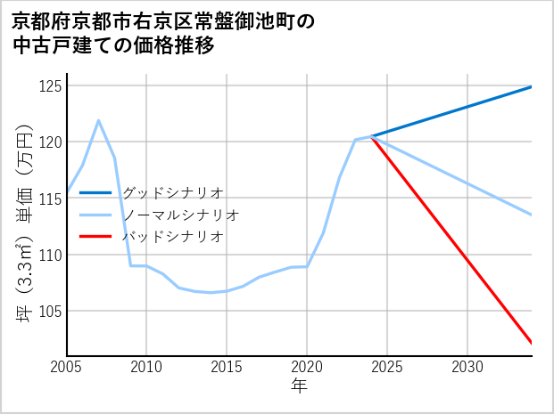 京都府京都市右京区常盤御池町の中古戸建て価格推移