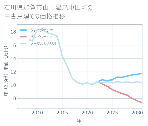 石川県加賀市山中温泉中田町の中古戸建て価格推移